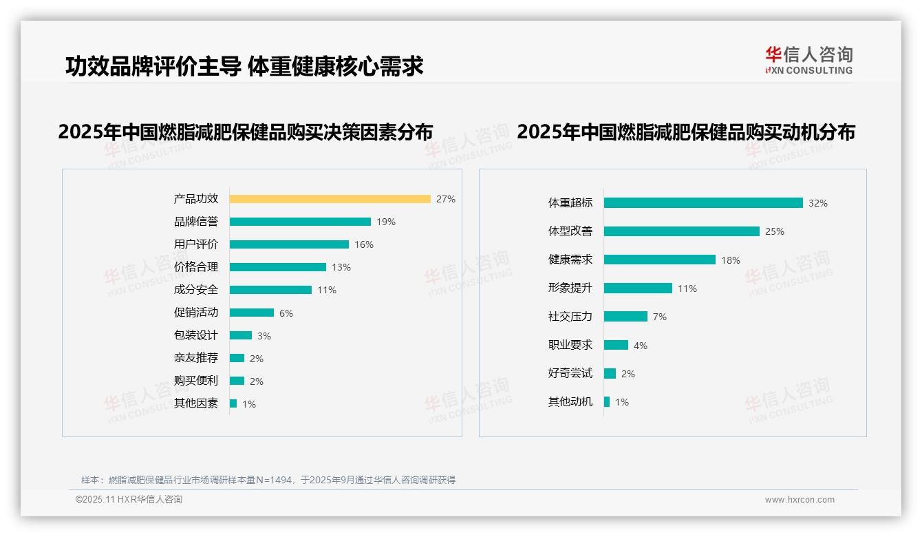 决策参考：华信人咨询报告强调38%消费者因效果不明显不愿推荐燃脂保健品-2025年11月-燃脂减肥保健品-38