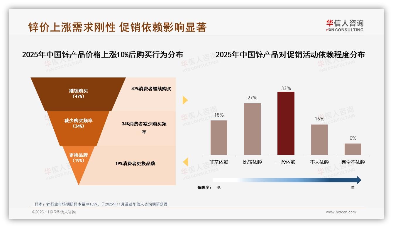 华信人咨询锌趋势报告：26~45岁占62%中青年成锌消费绝对主力-2026年1月-锌-38