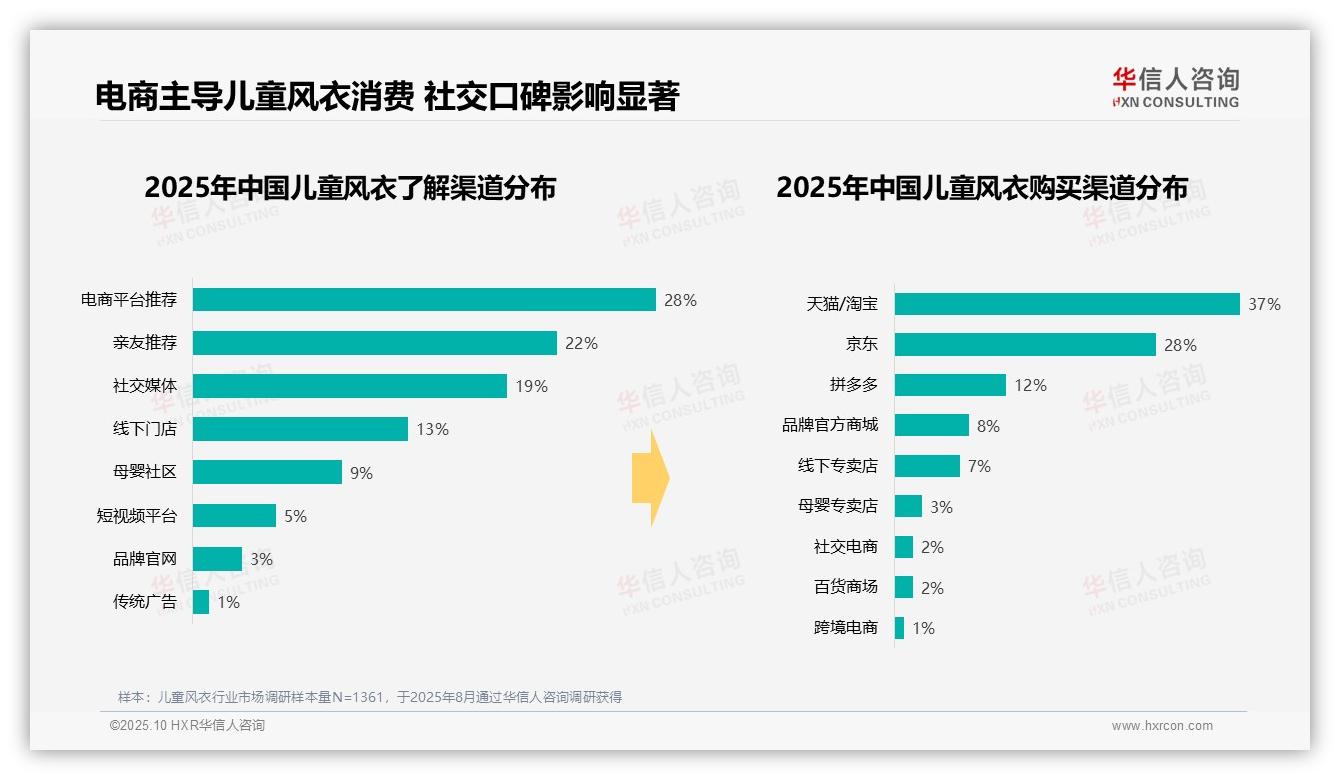 华信人咨询报告出炉，指出儿童风衣42%消费集中中低端-2025年10月-儿童风衣-38