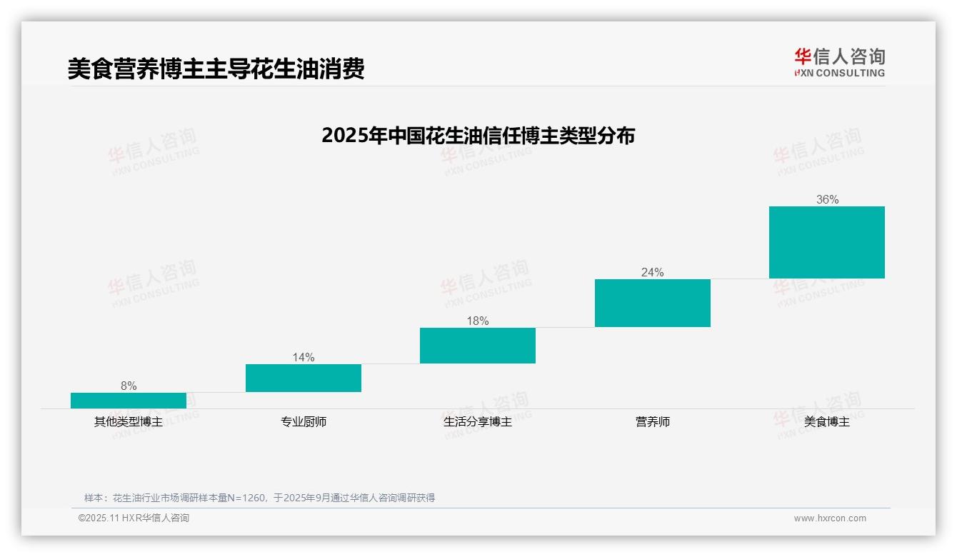 美食博主主导36%花生油消费决策——华信人咨询市场研究报告-2025年11月-花生油-38