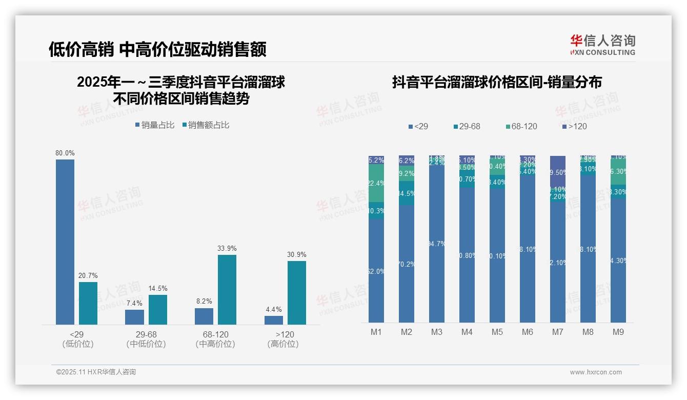 行业风向：华信人咨询报告提出抖音溜溜球中高端销售额占64.8%-2025年11月-溜溜球-38