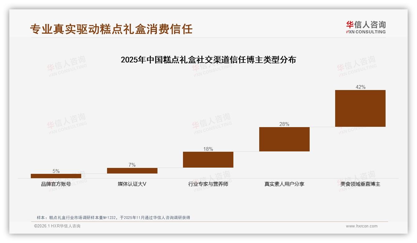 85%国产品牌垄断糕点礼盒，32%价格敏感人群仍待升级——华信人咨询行业观察-2026年1月-糕点礼盒-38