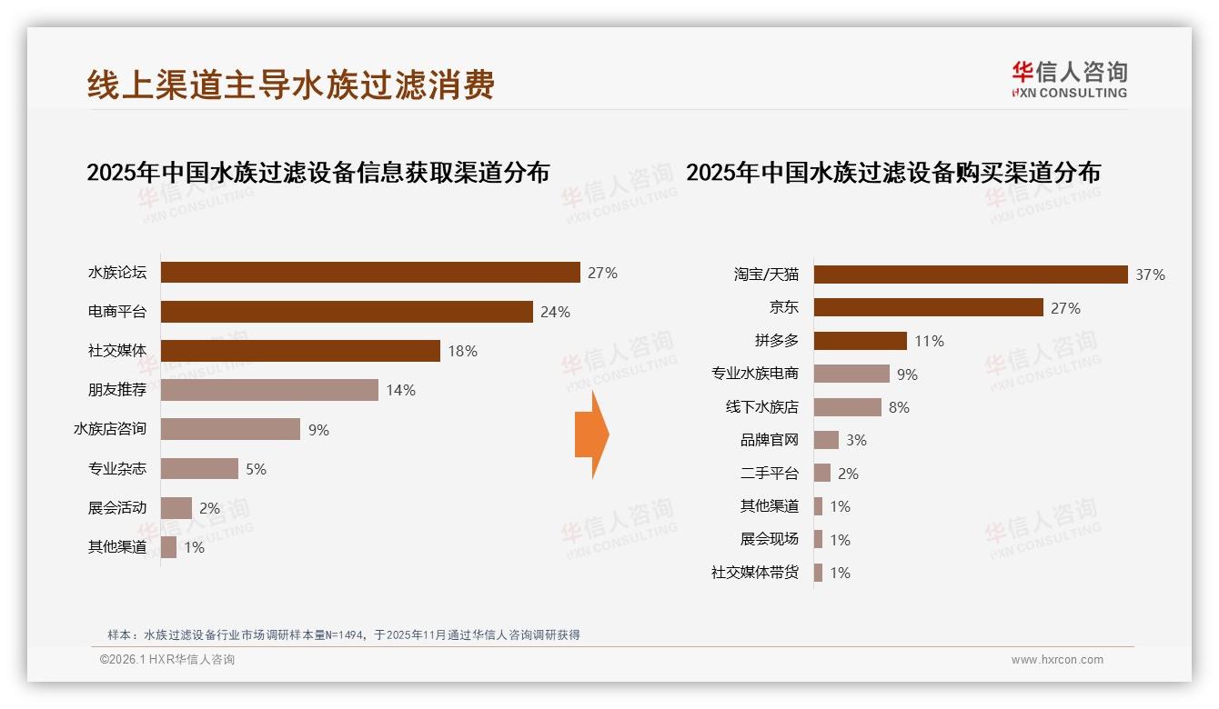 华信人咨询权威发布：68%男性26~35岁主导水族过滤设备消费，淡水中型缸31%占主流-2026年1月-水族过滤设备-38