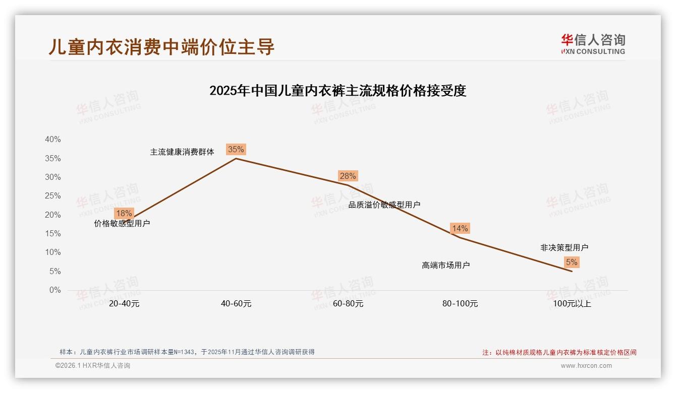 69%消费者首选品牌儿童内衣裤，复购70到90%仅32%——华信人咨询权威发布-2026年1月-儿童内衣裤-38