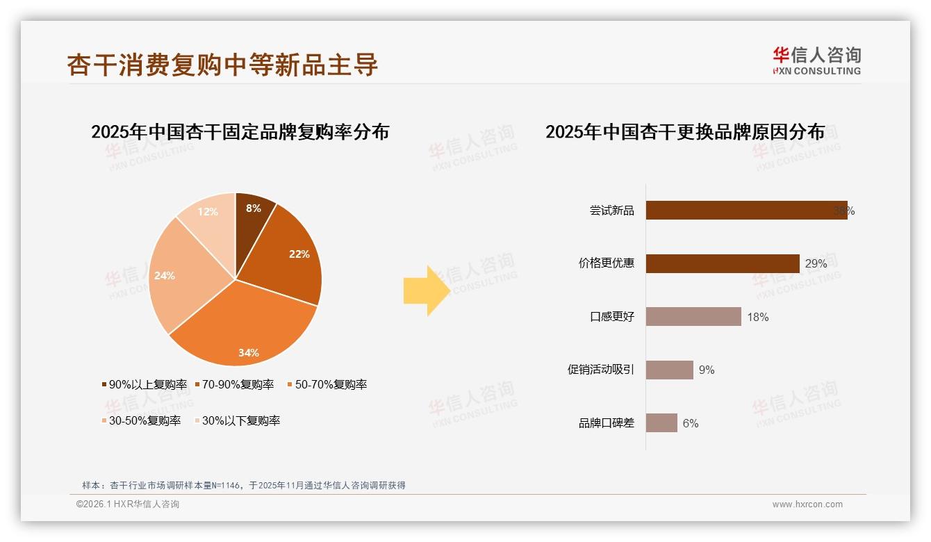 华信人咨询深度调研：32%口感不佳成杏干推荐最大阻力-2026年1月-杏干-38