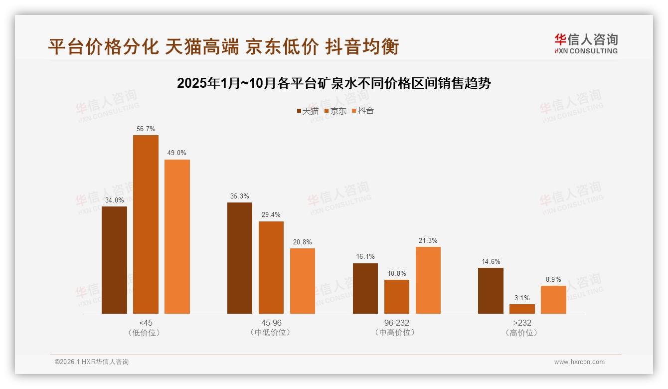 抖音矿泉水销量83.9%来自低价带，45~232元区间贡献42.1%销售额——华信人咨询报告披露-2026年1月-矿泉水-38