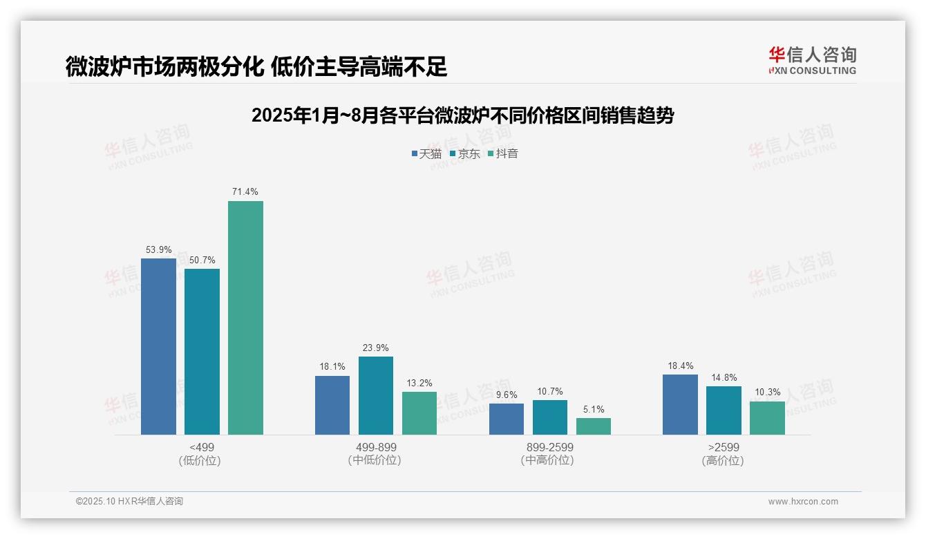 抖音微波炉低价占比71.4%市场结构失衡——华信人咨询研究报告关键发现-2025年10月-微波炉-38