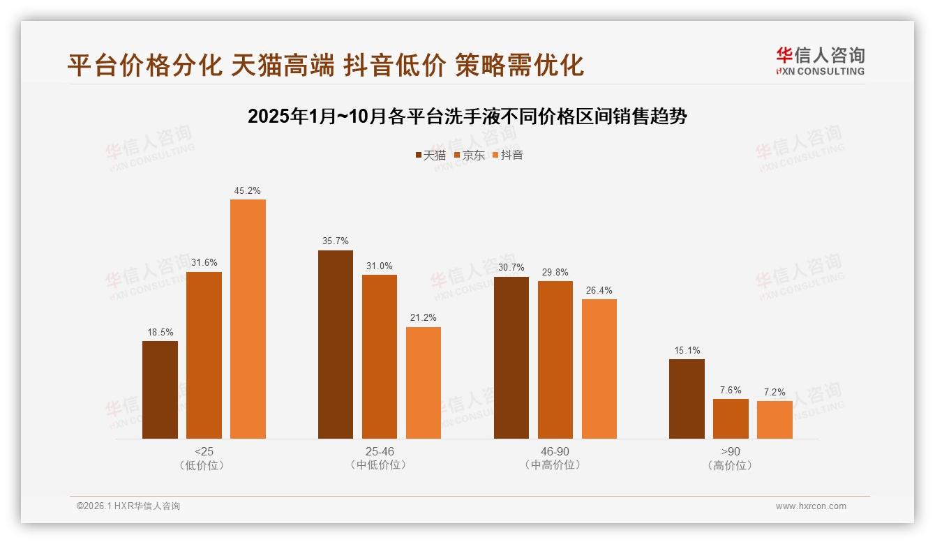 华信人咨询数据洞察：26-35岁消费者占31%洗手液市场，中端11~20元规格最畅销-2026年1月-洗手液-38