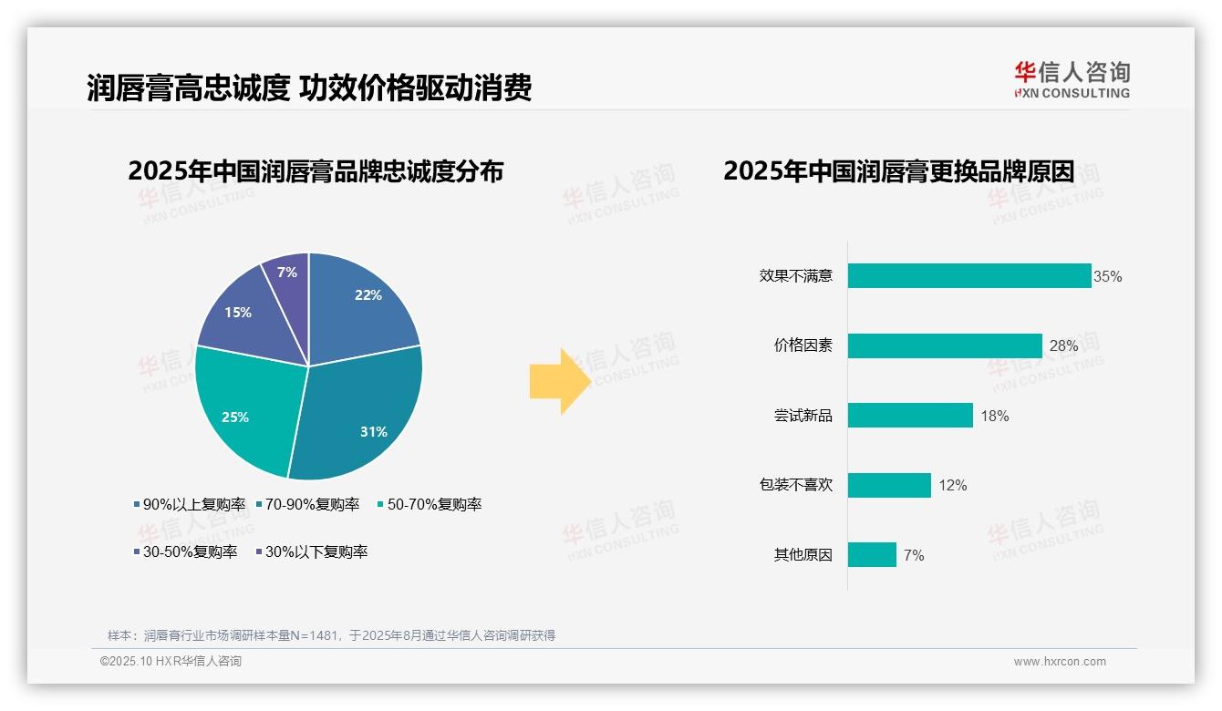华信人咨询报告聚焦:63%消费者高度信任润唇膏品牌-2025年10月-润唇膏-38