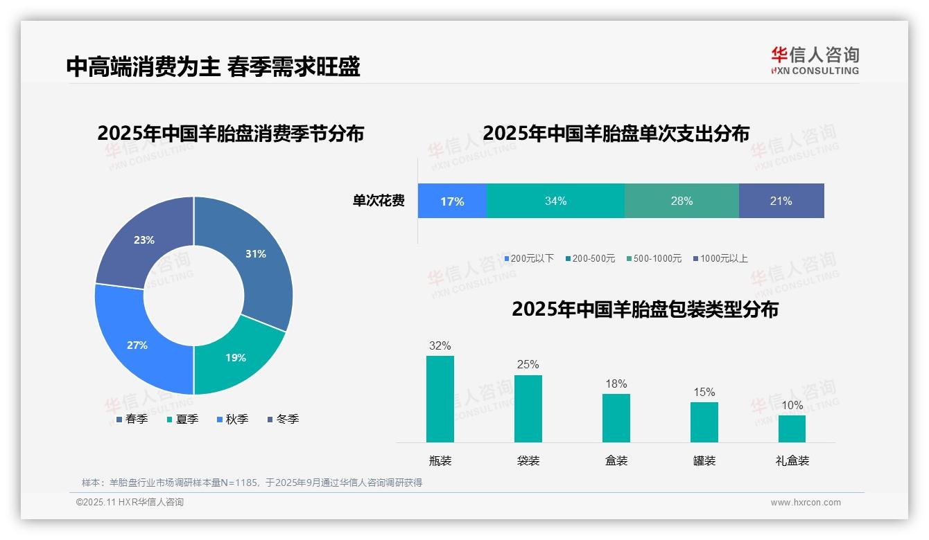 28%消费者早晨使用——华信人咨询研究报告关键发现-2025年11月-羊胎盘-38