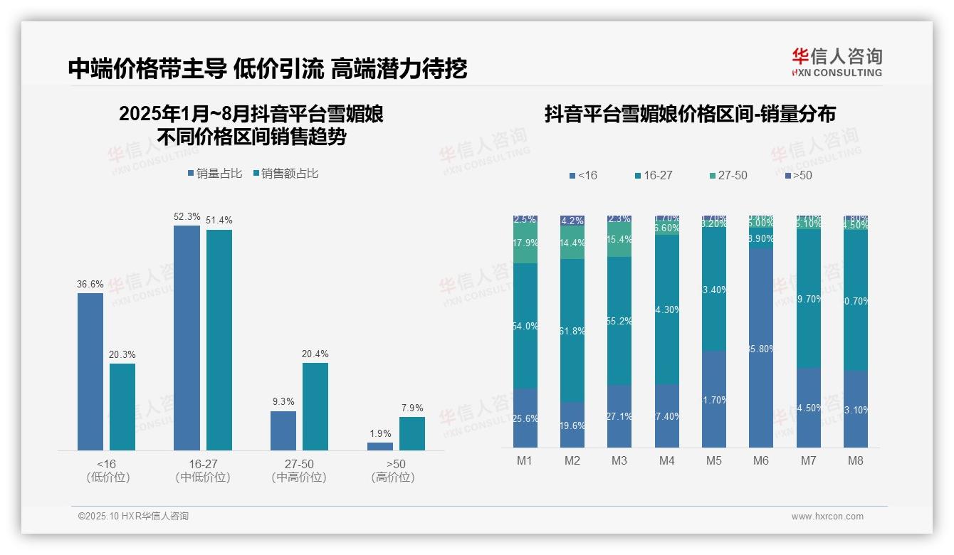 据华信人咨询报告：雪媚娘低价产品销量占比飙升至81%-2025年10月-雪媚娘-38