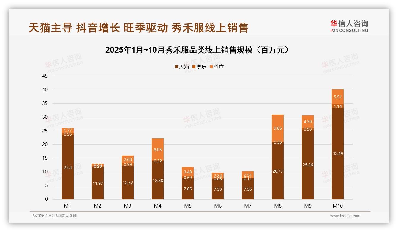 直播带货10%渗透激活秀禾服抖音24.2%渠道新增量-2026年1月-秀禾服-38