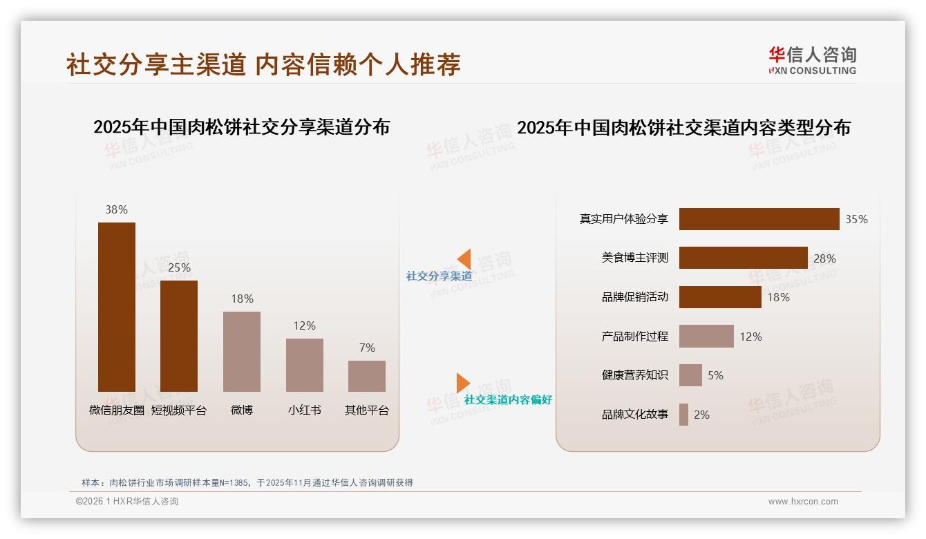 华信人咨询独家披露：亲友口碑38%转化肉松饼，真实用户体验内容占35%-2026年1月-肉松饼-38