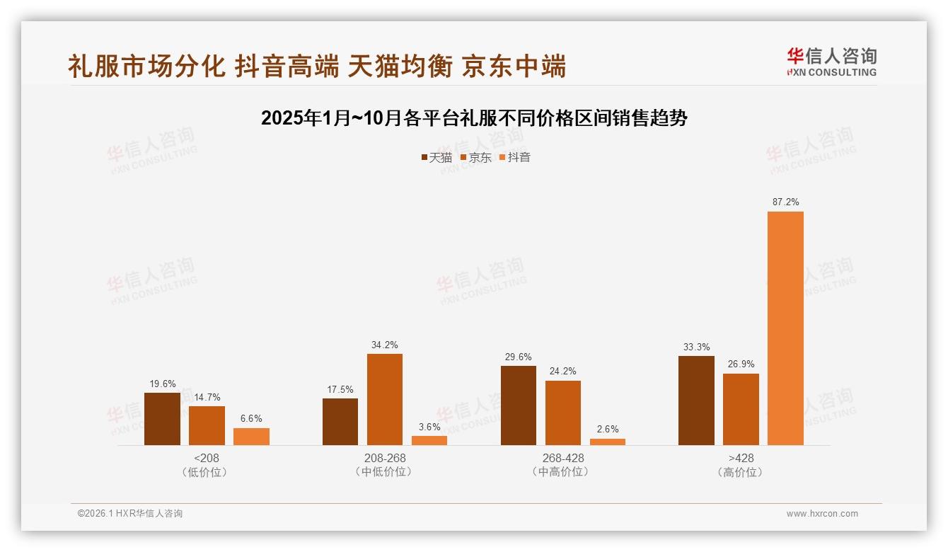 华信人咨询行业观察：线上电商占礼服购买52%，社交平台影响决策32%-2026年1月-礼服-38