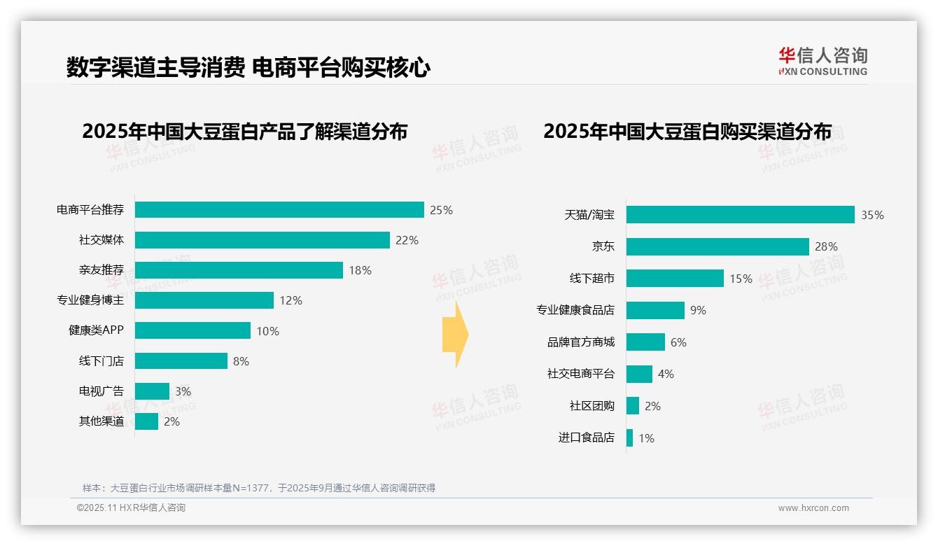 41%消费者单次支出50~100元：这一结论来自华信人咨询权威报告-2025年11月-大豆蛋白-38