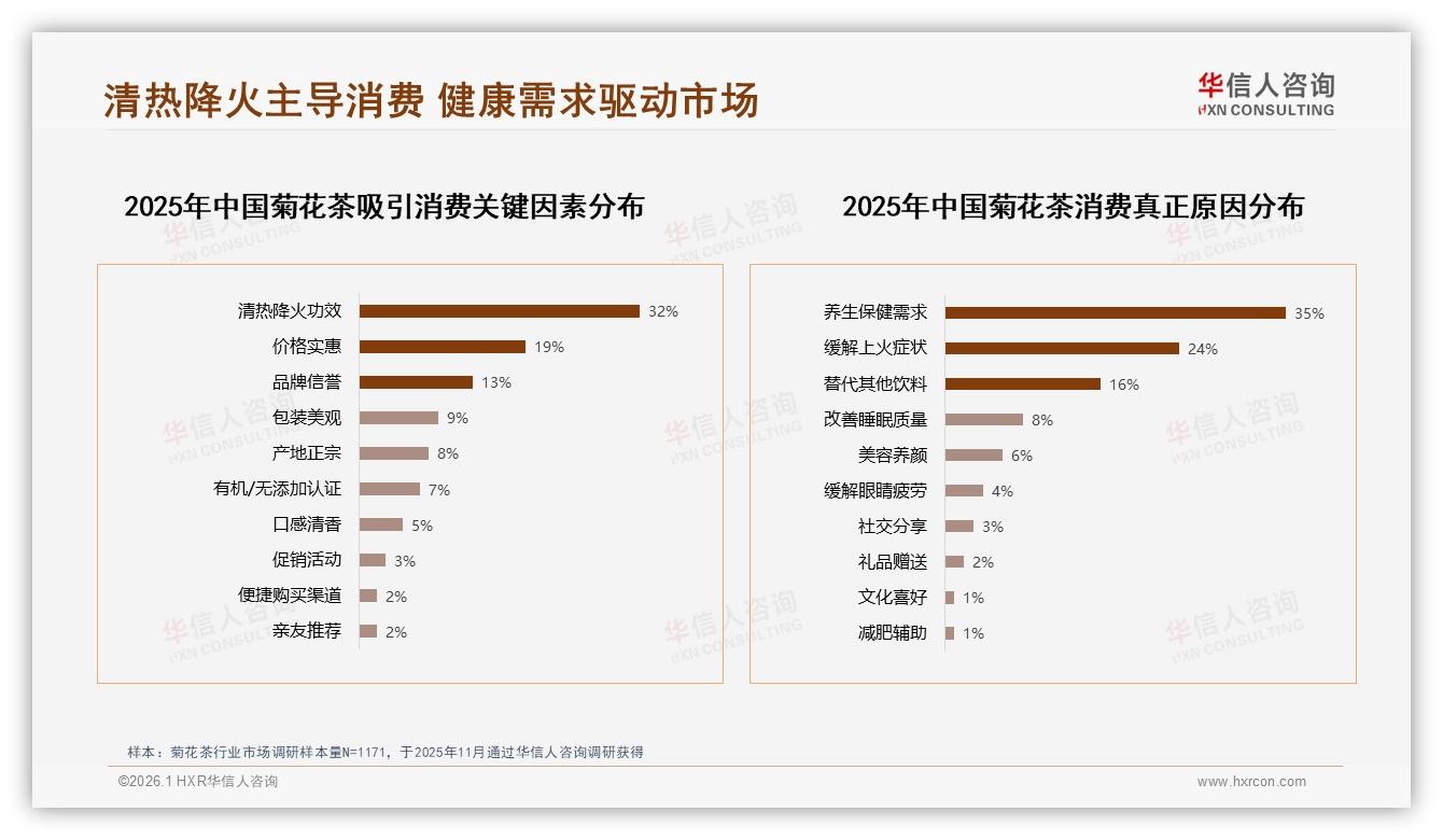 菊花茶复购50至70%仅32%，华信人咨询趋势雷达：尝新35%驱动品牌轮换-2026年1月-菊花茶-38