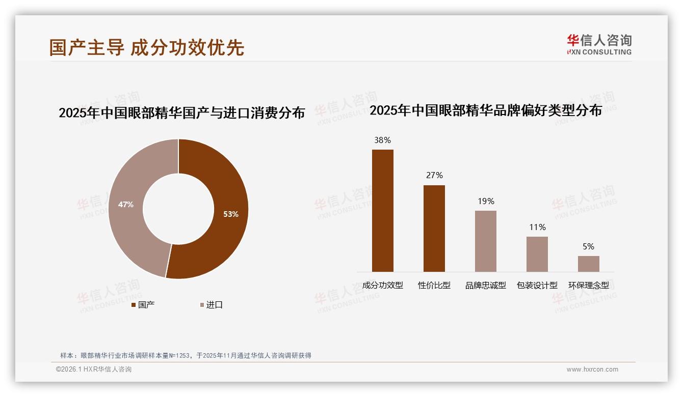 国货眼部精华53%反超进口，成分功效型38%最受青睐——华信人咨询独家披露-2026年1月-眼部精华-38