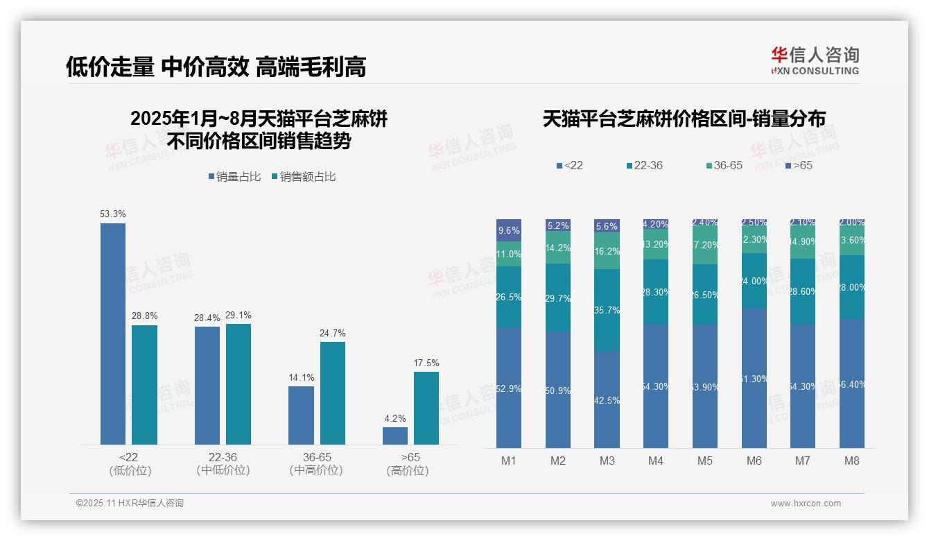 据华信人咨询报告：抖音芝麻饼高价销售额占比70.7%-2025年11月-芝麻饼-38