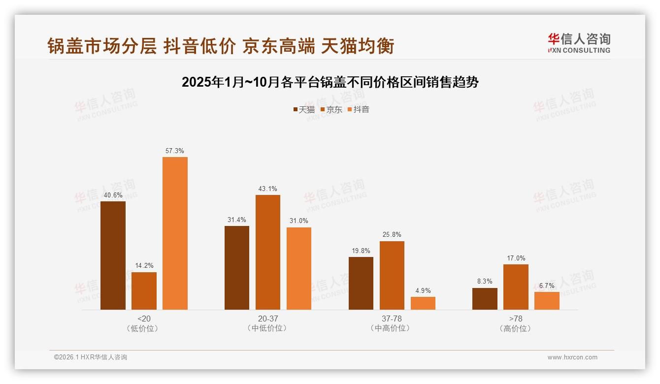 42%消费者因锅盖损坏换新，华信人咨询锅盖趋势报告：实用场景驱动复购-2026年1月-锅盖-38