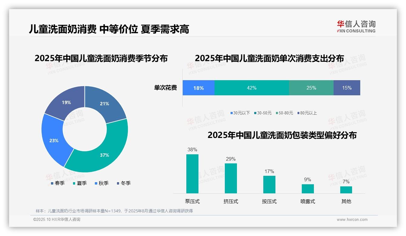 42%消费者偏好中等价位儿童洗面奶，该趋势获华信人咨询报告支持-2025年10月-儿童洗面奶-38