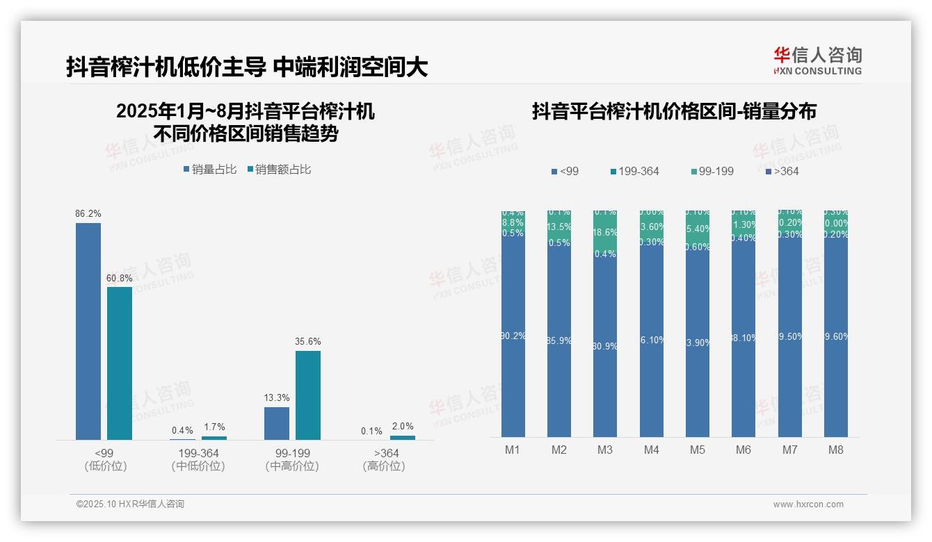 抖音榨汁机低价占比60.8%绝对主导——华信人咨询趋势报告摘要-2025年10月-榨汁机-38