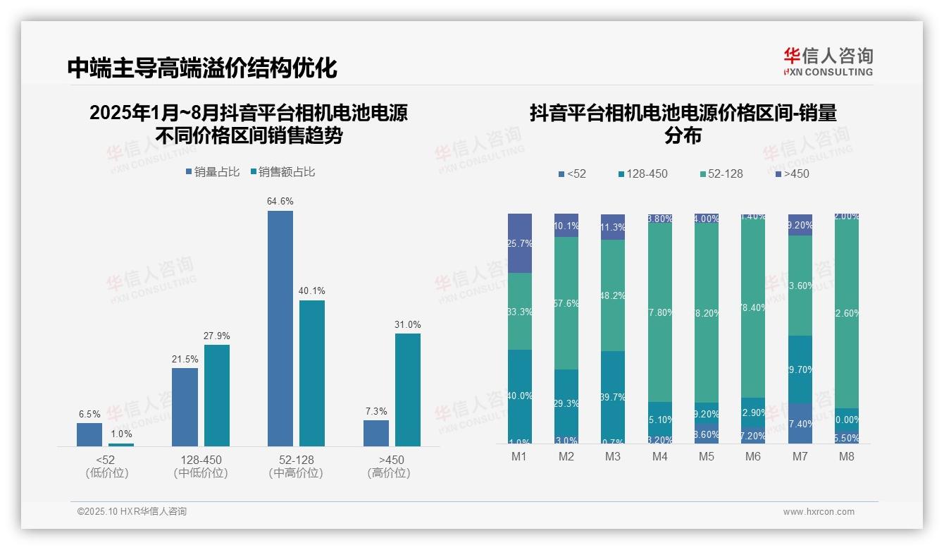 华信人咨询报告首次披露：天猫高端相机电池电源销售额占比63.2%-2025年10月-相机电池电源-38