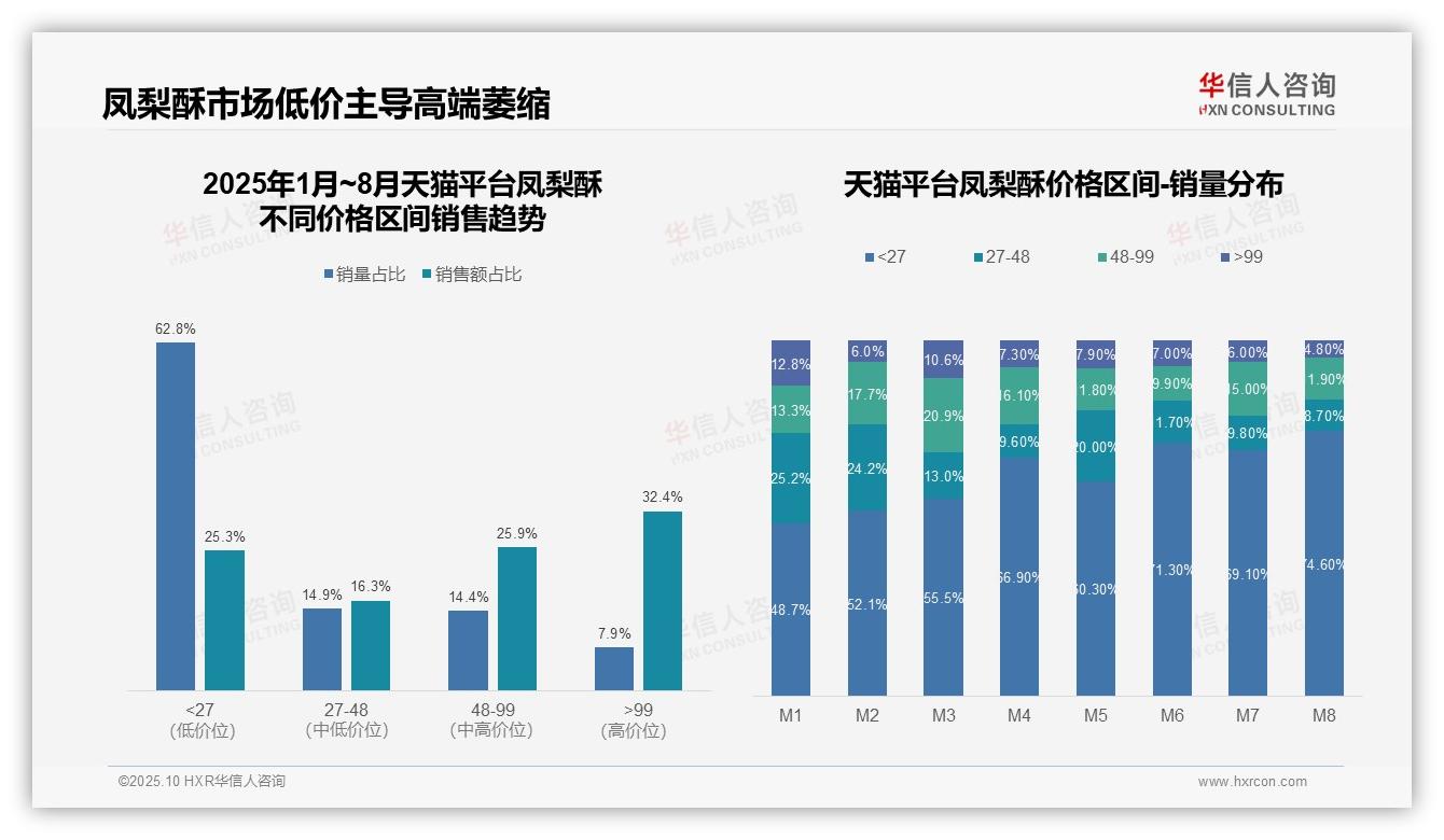 抖音凤梨酥中高端占比80.2%，华信人咨询报告完整数据已发布-2025年10月-凤梨酥-38