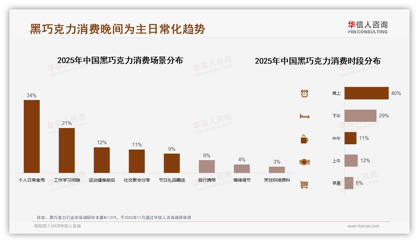 31%每月多次购买黑巧克力，100~200克规格占29%成日常新刚需-2026年1月-黑巧克力-38