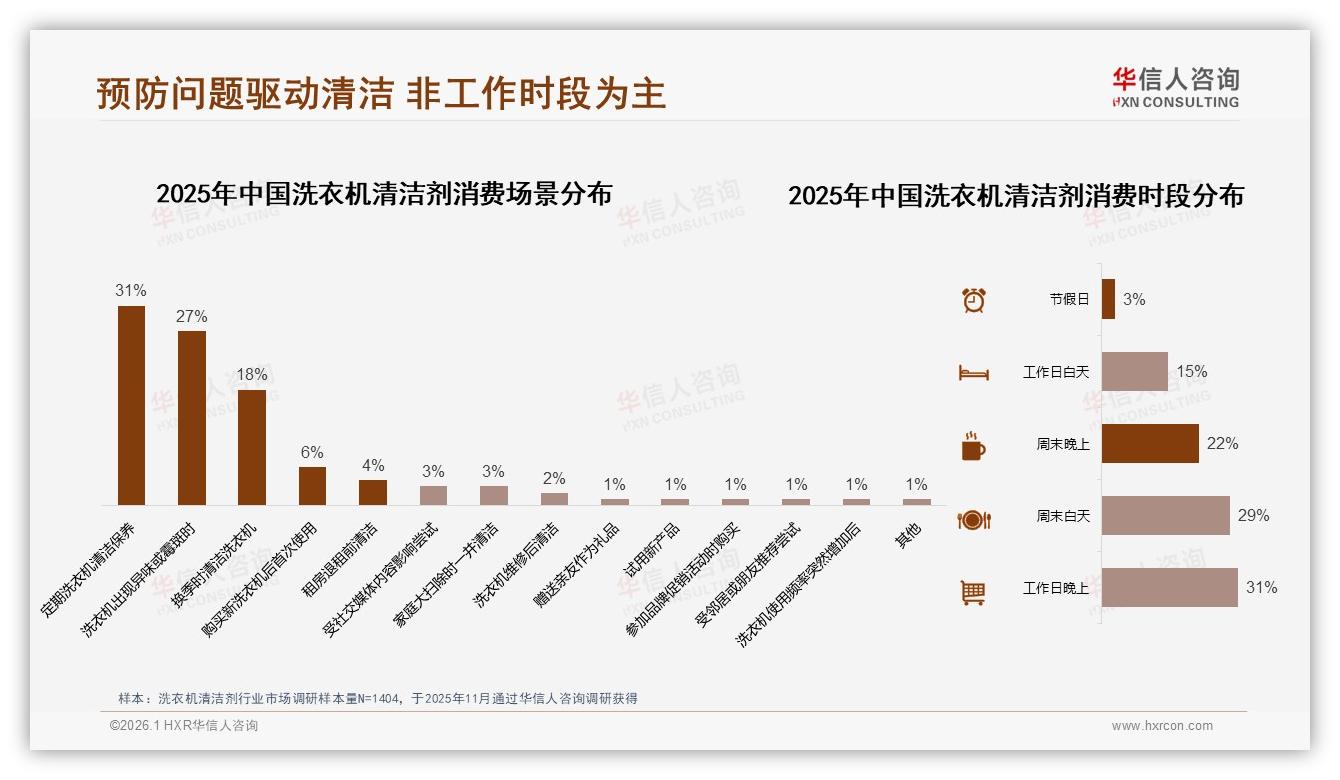 华信人咨询洗衣机清洁剂品类年报：53%推荐意愿过半，34%消费者因效果不明显拒绝安利-2026年1月-洗衣机清洁剂-38