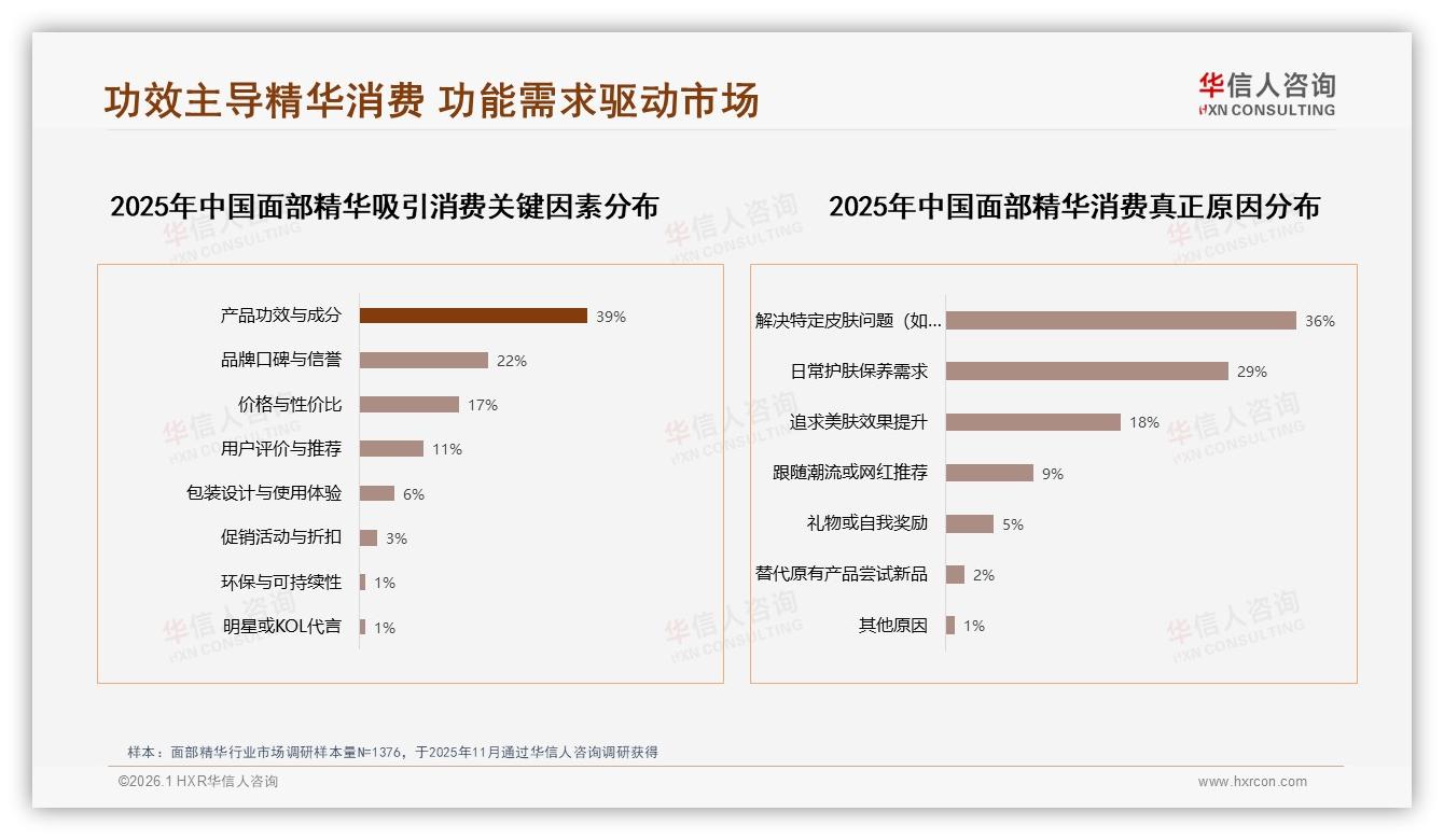 华信人咨询数据洞察：26到35岁女性占39%面部精华中端151到300元最吃香-2026年1月-面部精华-38