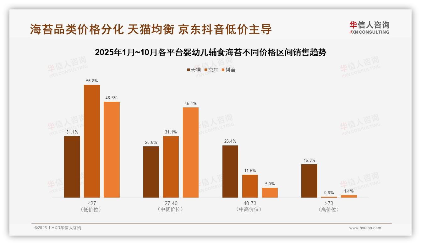 华信人咨询数据洞察：26到35岁妈妈占58%婴幼儿辅食海苔购买决策权-2026年1月-婴幼儿辅食海苔-38