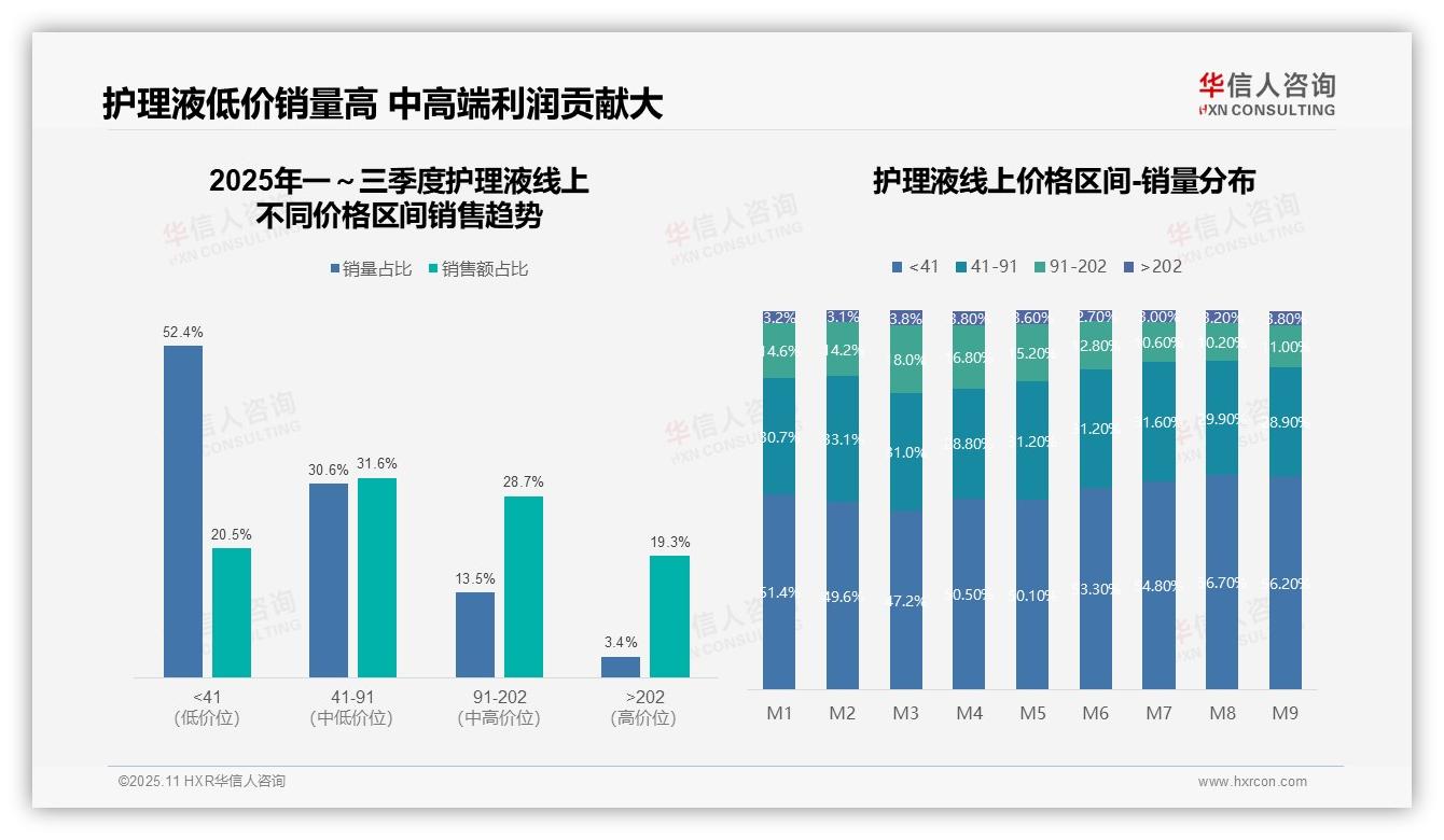 护理液市场28.7%销售额来自中高端产品——引自华信人咨询消费者调研报告-2025年11月-护理液-38