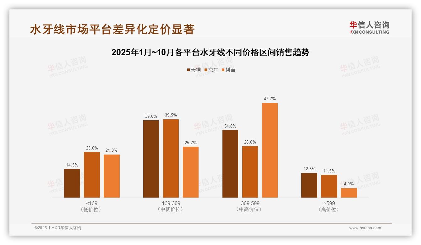 华信人咨询水牙线趋势报告：女性57%主导水牙线消费，26~45岁62%占比成主力-2026年1月-水牙线-38