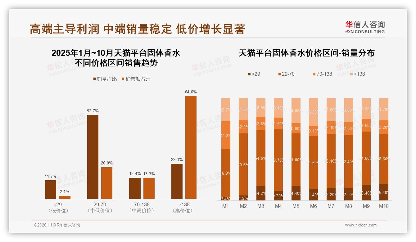 国产63%份额反超进口，固体香水本土品牌崛起——华信人咨询权威发布-2026年1月-固体香水-38