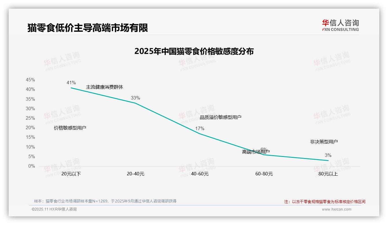 官方数据：华信人咨询报告显示42%消费者在猫零食涨价时仍坚持购买-2025年11月-猫零食-38