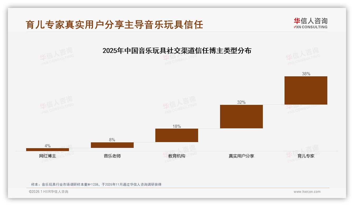 华信人咨询音乐玩具品类年报：京东高端206元以上占38.7%，利润贡献最高-2026年1月-音乐玩具-38