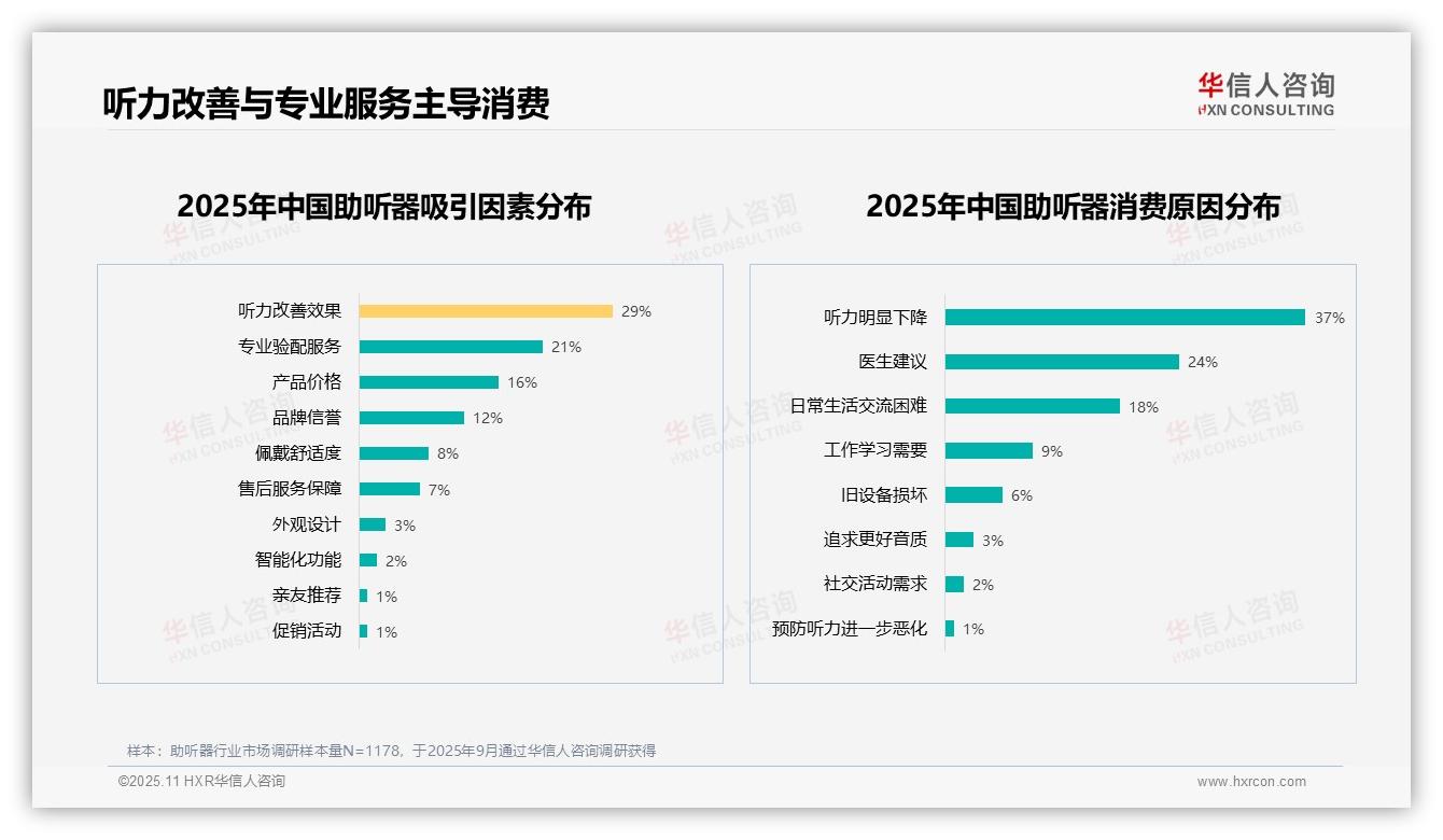 60%助听器用户推荐意愿高——华信人咨询独家报告-2025年11月-助听器-38