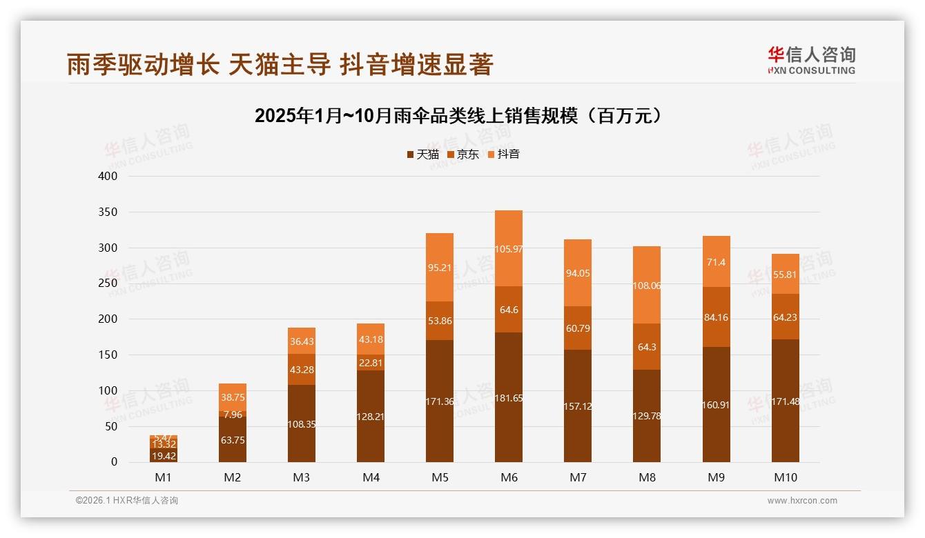 夏季消费占52%旺季集中，华信人咨询热点快读：雨伞品牌如何抢雨季-2026年1月-雨伞-38