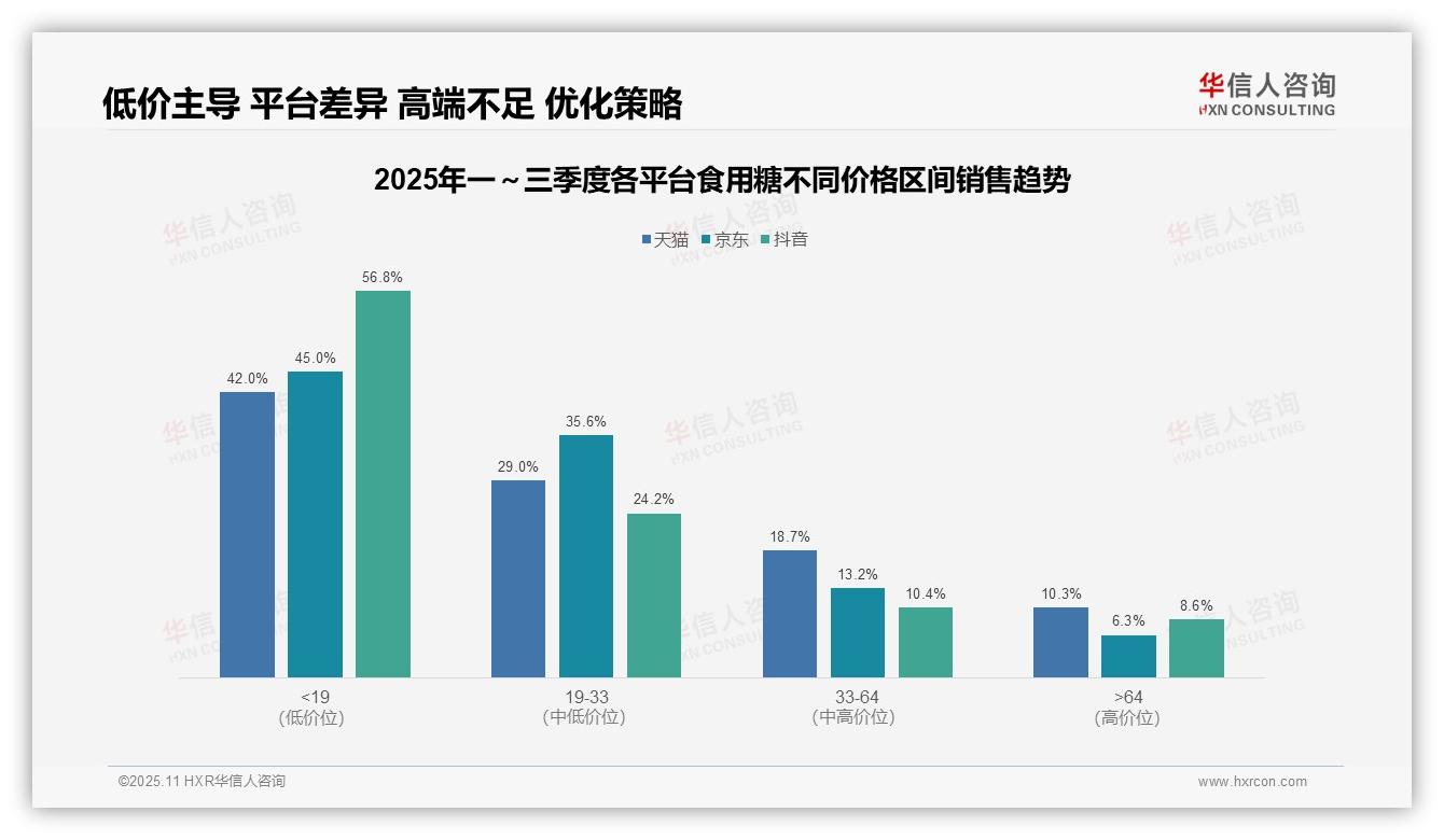抖音食用糖低价产品占比56.8%——华信人咨询数据解读-2025年11月-食用糖-38
