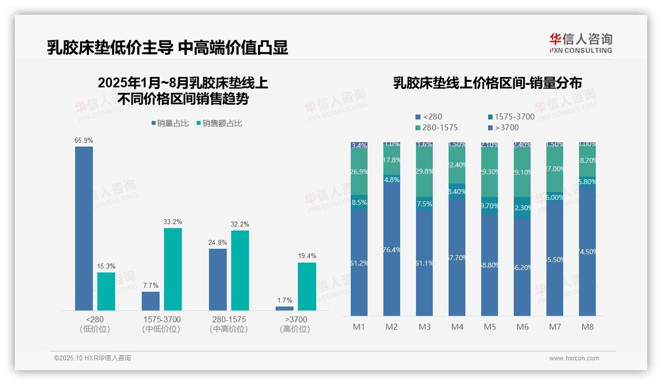 一文读懂低价产品主导乳胶床垫市场销量占比65.9%：华信人咨询报告精编-2025年10月-乳胶床垫-38