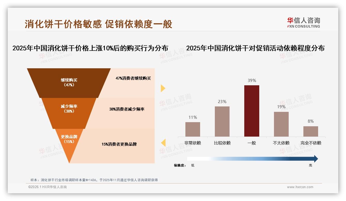 26至45岁人群51%撑起消化饼干日间场景67%刚需，便携装机会爆发——华信人咨询《中国消化饼干市场洞察报告》-2026年1月-消化饼干-38