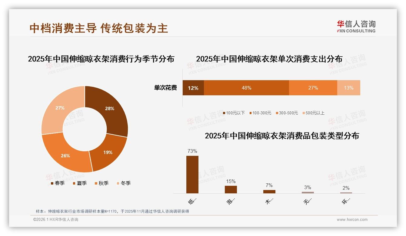 100到300元价位75%接受度成伸缩晾衣架甜蜜点，性价比为王——华信人咨询数据-2026年1月-伸缩晾衣架-38