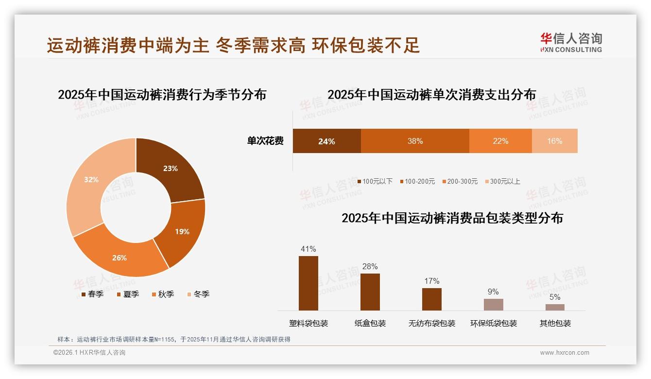 华信人咨询运动裤趋势报告：26~35岁占34%中高收入撑市场-2026年1月-运动裤-38