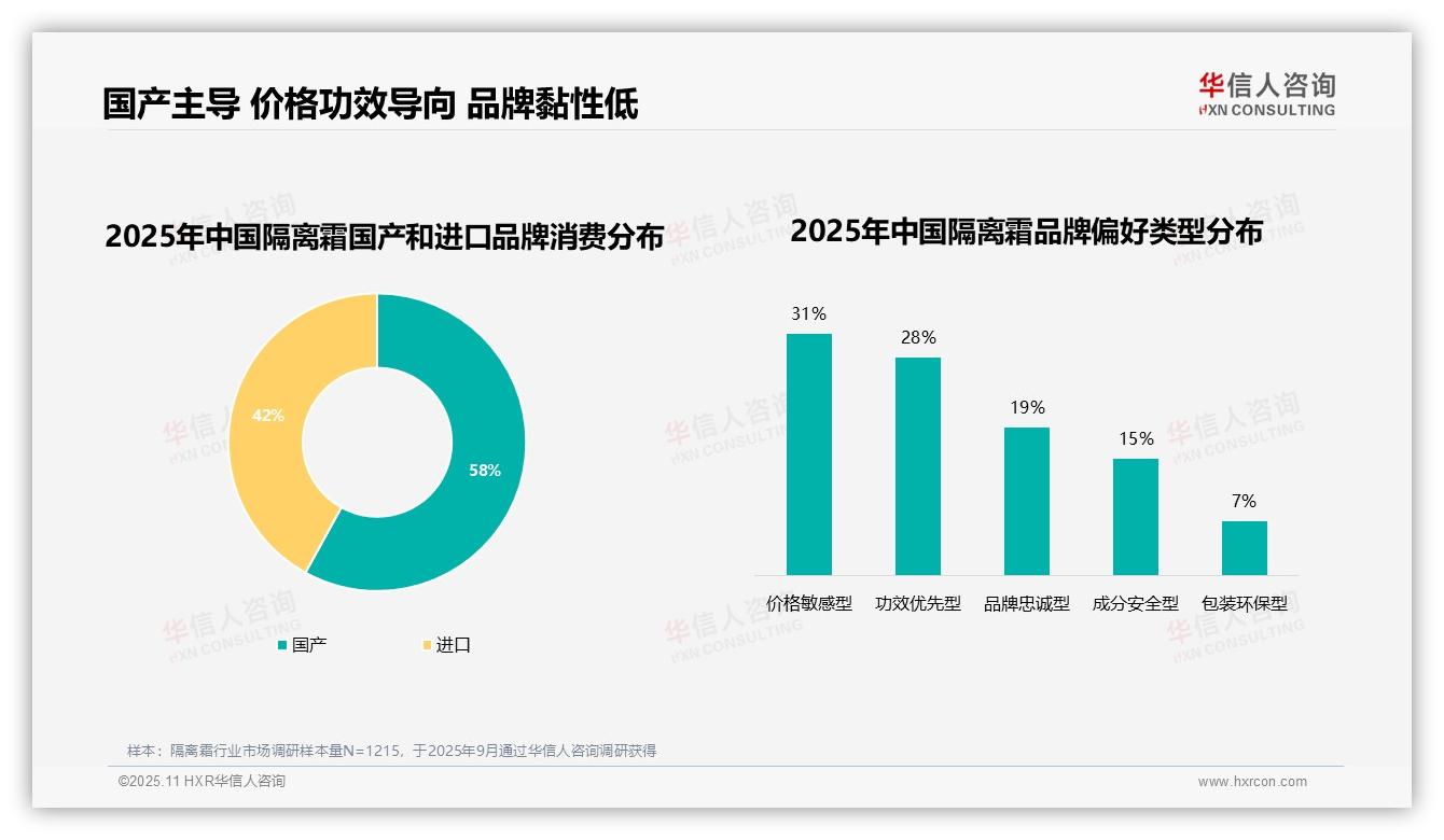 57%高复购率显示品牌粘性——华信人咨询市场研究报告-2025年11月-隔离霜-38