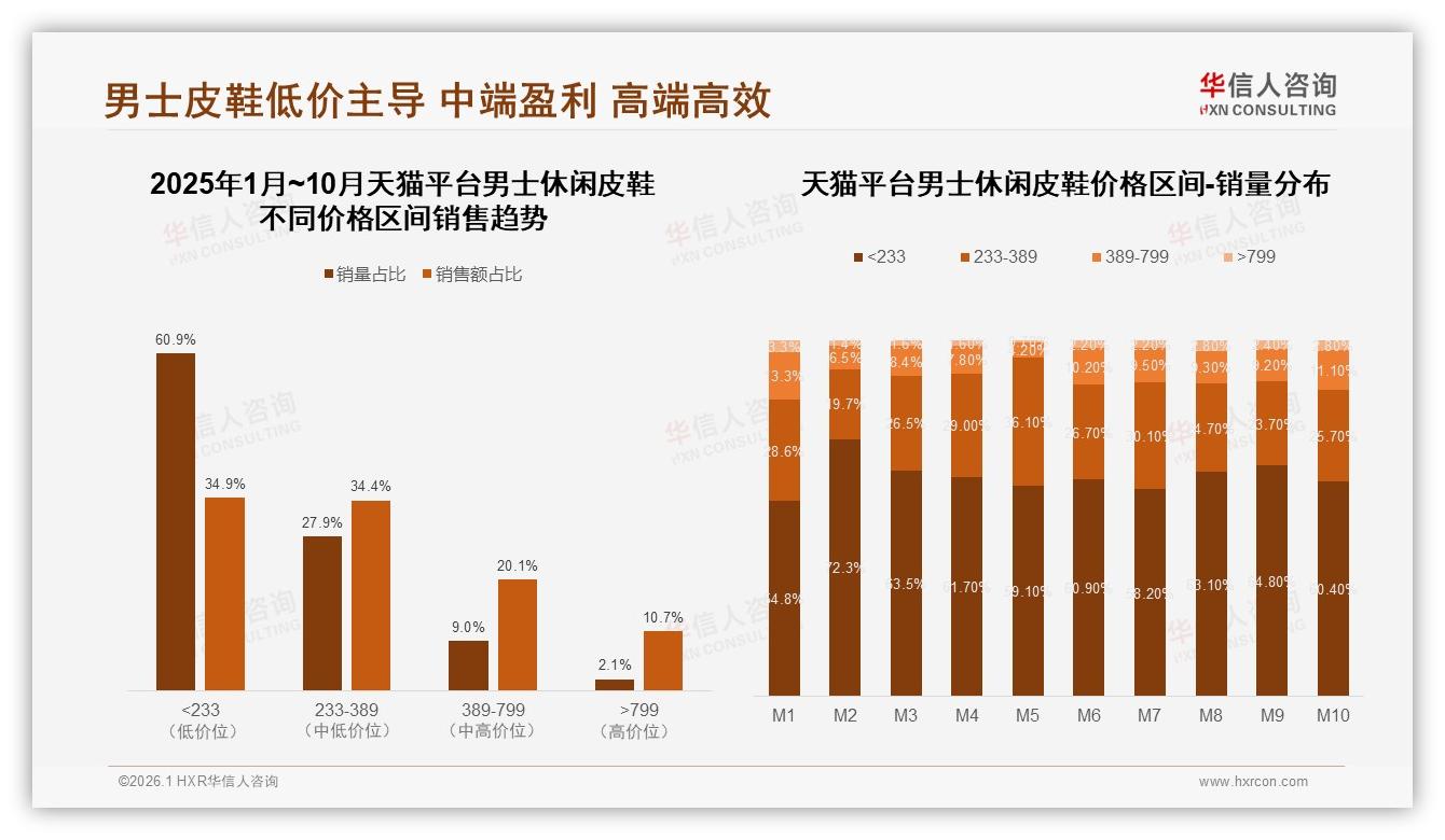 每年仅41%消费者买1双男士休闲皮鞋，低频次呼唤高耐用新品-2026年1月-男士休闲皮鞋-38