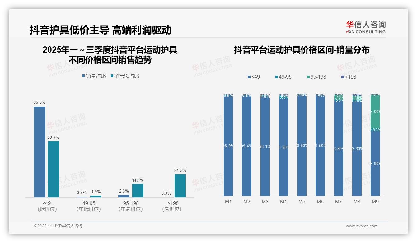 一文读懂抖音运动护具低价销量占比96.5%：华信人咨询报告精编-2025年11月-运动护具-38