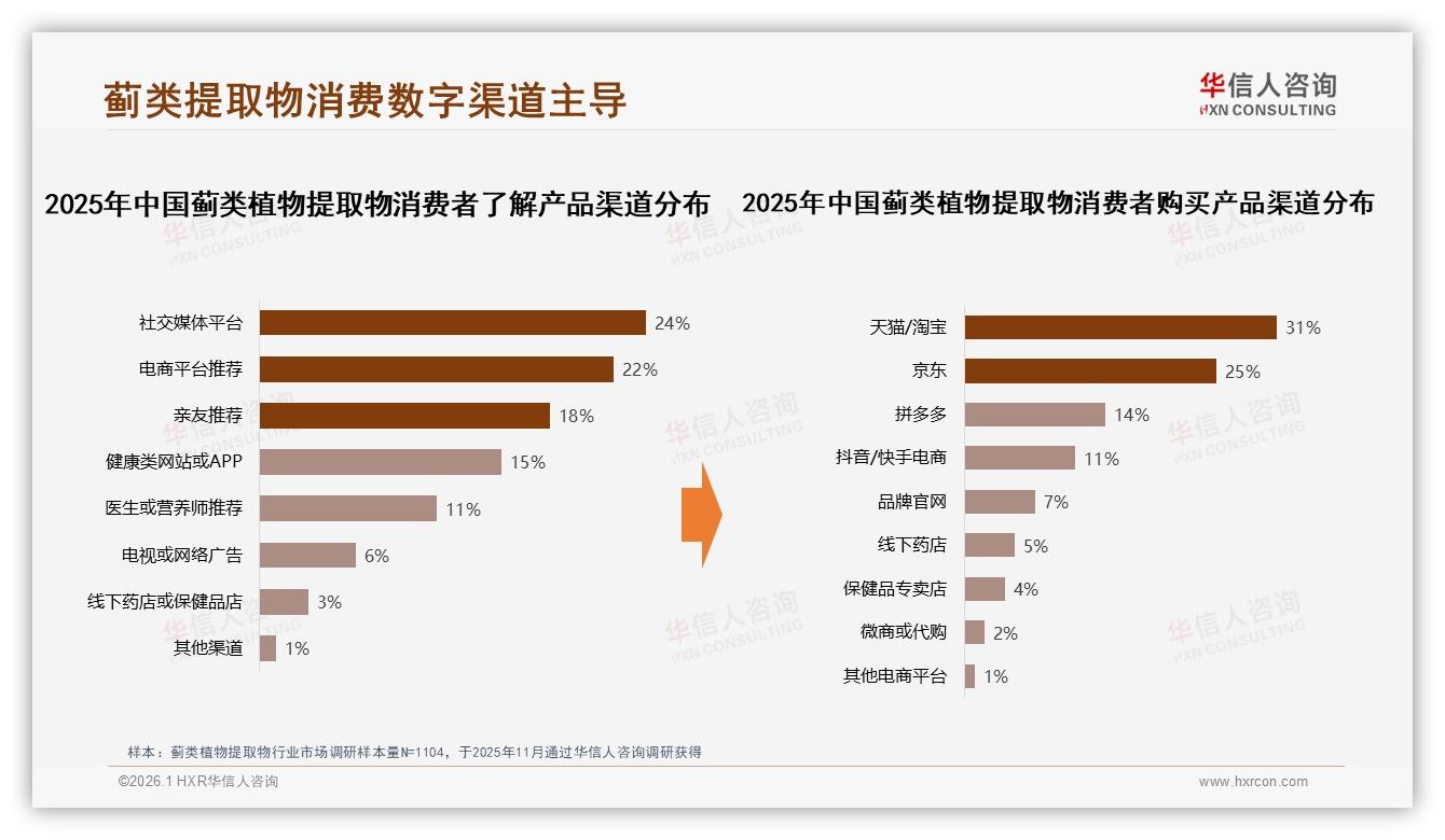 华信人咨询蓟类植物提取物趋势报告：26-35岁38%主导中端100~200元护肝消费-2026年1月-蓟类植物提取物-38