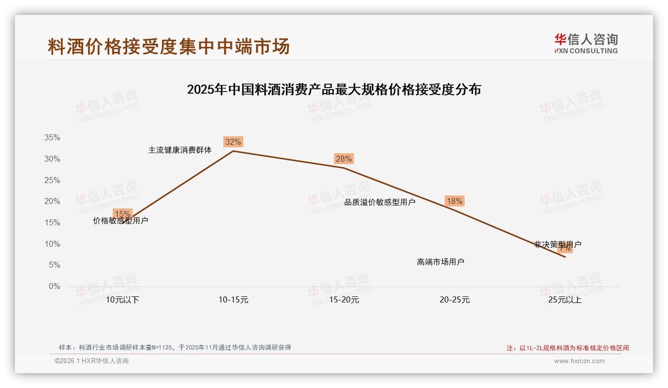 华信人咨询数据洞察：26~45岁家庭主厨占60%料酒市场下沉提速-2026年1月-料酒-38