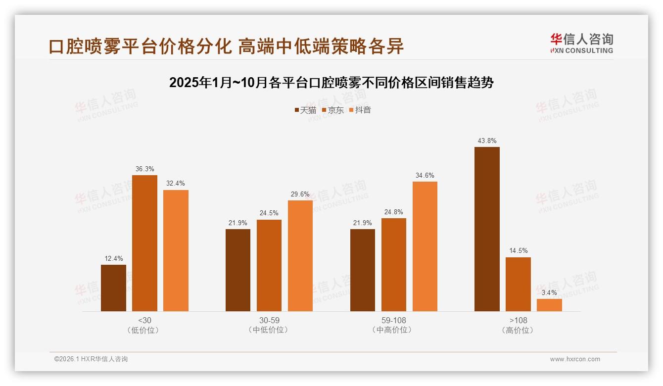 口腔喷雾抖音份额47%却低转化，京东增速37.8%成利润洼地——华信人咨询报告披露-2026年1月-口腔喷雾-38