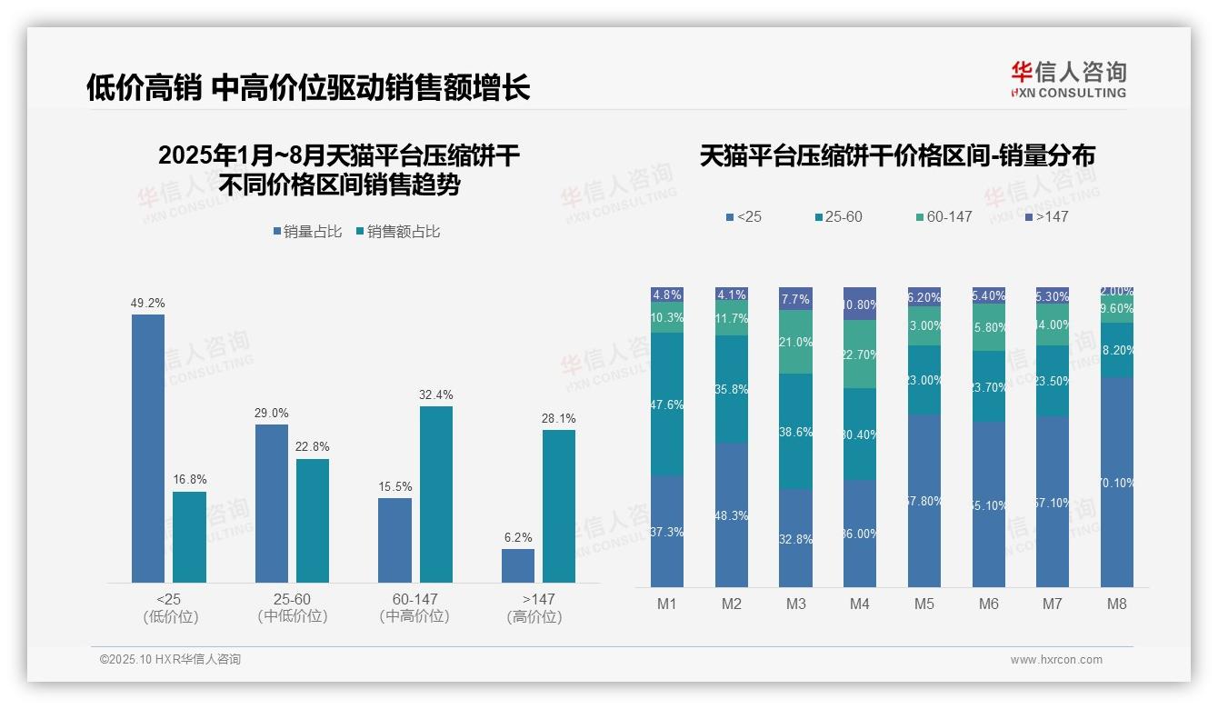 华信人咨询发布专项报告：压缩饼干中高端销售额占比45.8%引领市场-2025年10月-压缩饼干-38